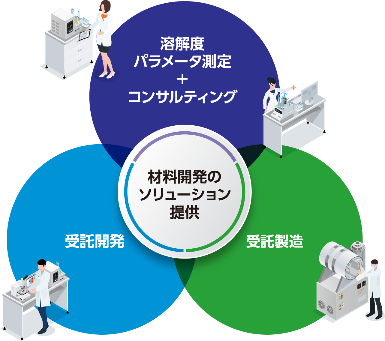 分散・混練に科学的アプローチ 材料開発のための3つのサービスをご提供