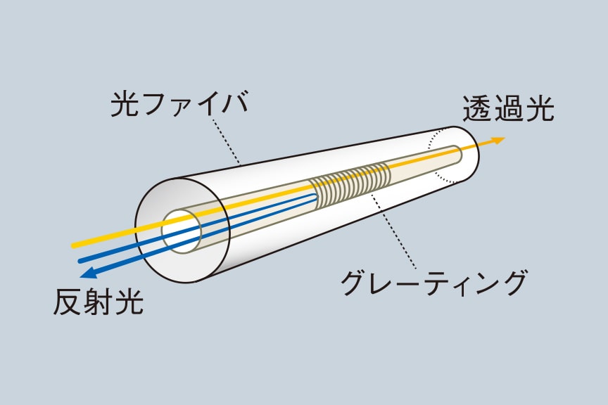 偏波保持ファイバを用いたファイバレーザの単一発振に最適なFBG